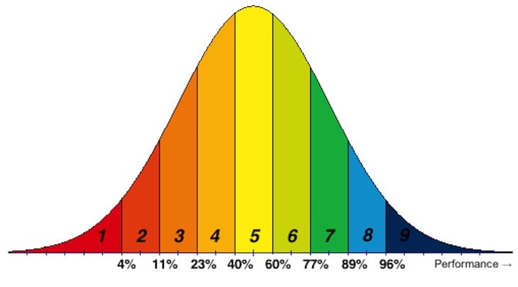 A gaussian is divided into 9 area every of them is a stanin mark.