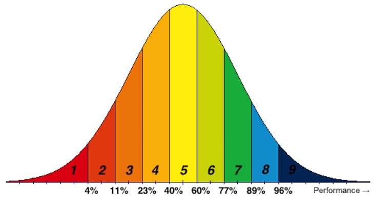 A gaussian is divided into 9 area every of them is a stanin mark.